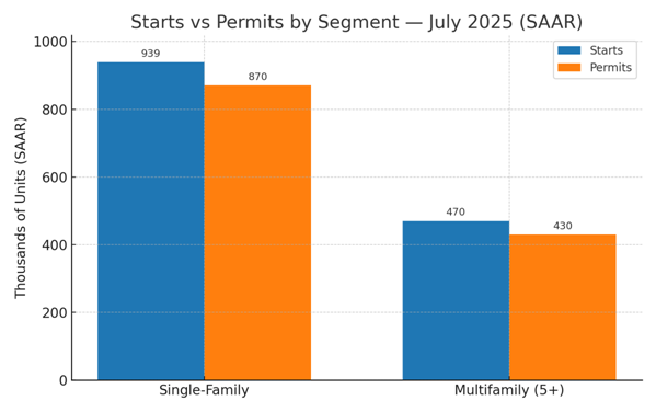 Starts vs permits by segment: single-family 939k vs 870k; multifamily 5+ 470k vs 430k (SAAR)