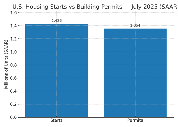 Bar chart showing July 2025 housing starts 1.428M vs permits 1.354M (SAAR)